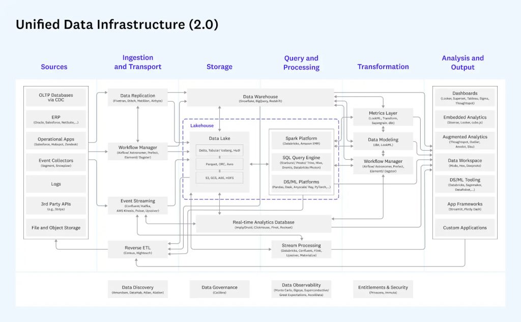 The stages of the data lifecycle. Each step has its own chance for a data quality problem to occur.