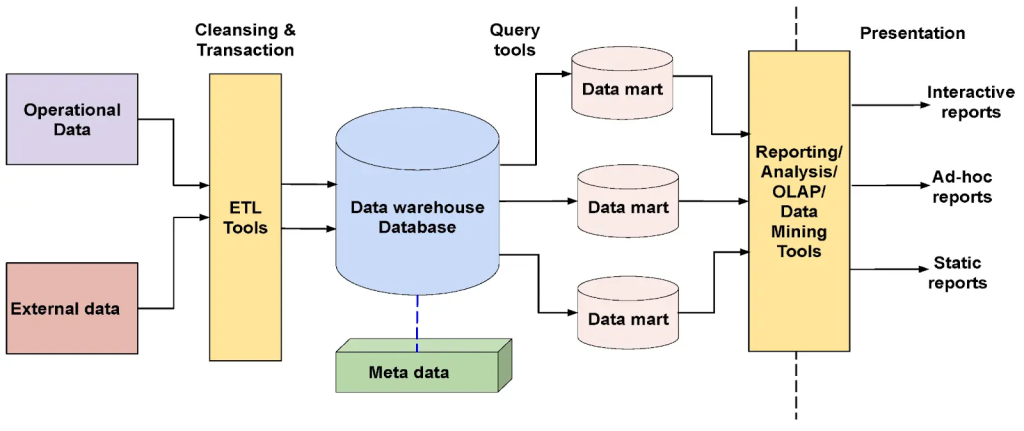 Data warehouse architecture