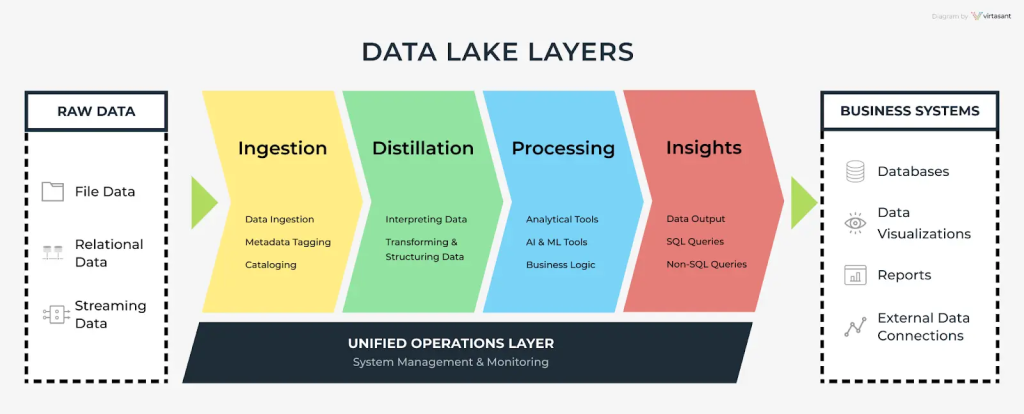Data lake architecture