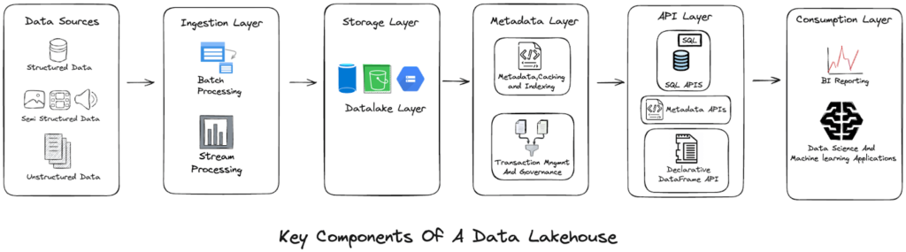 Data lakehouse architecture