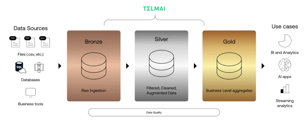 Medallion architecture of a data lakehouse