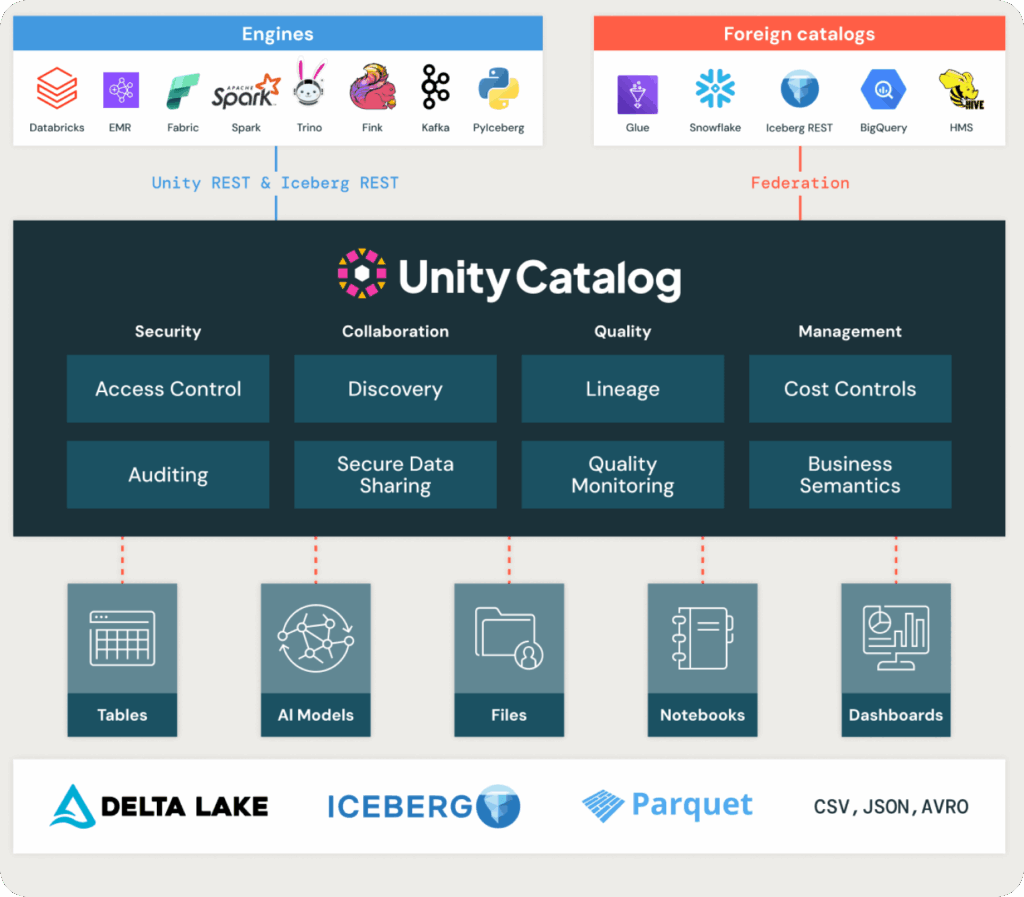 Unity catalog