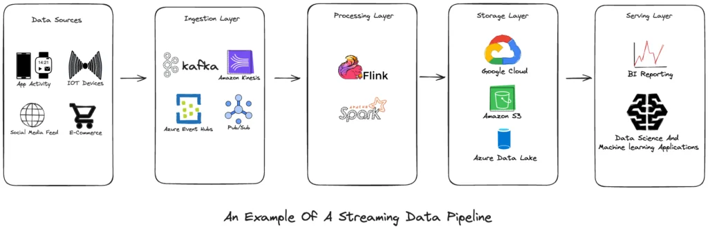 Streaming data pipeline architecture