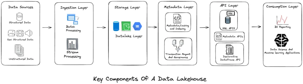 Data lakehouse architecture