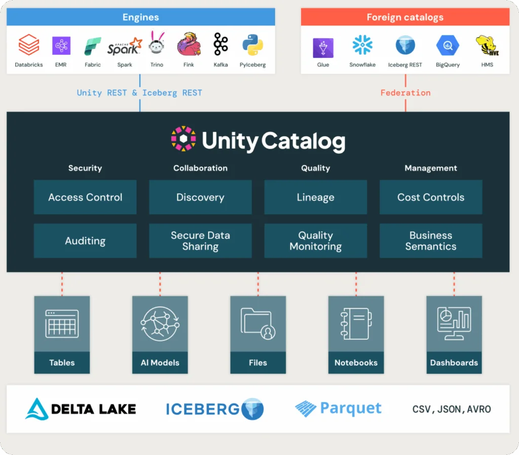 Unity catalog