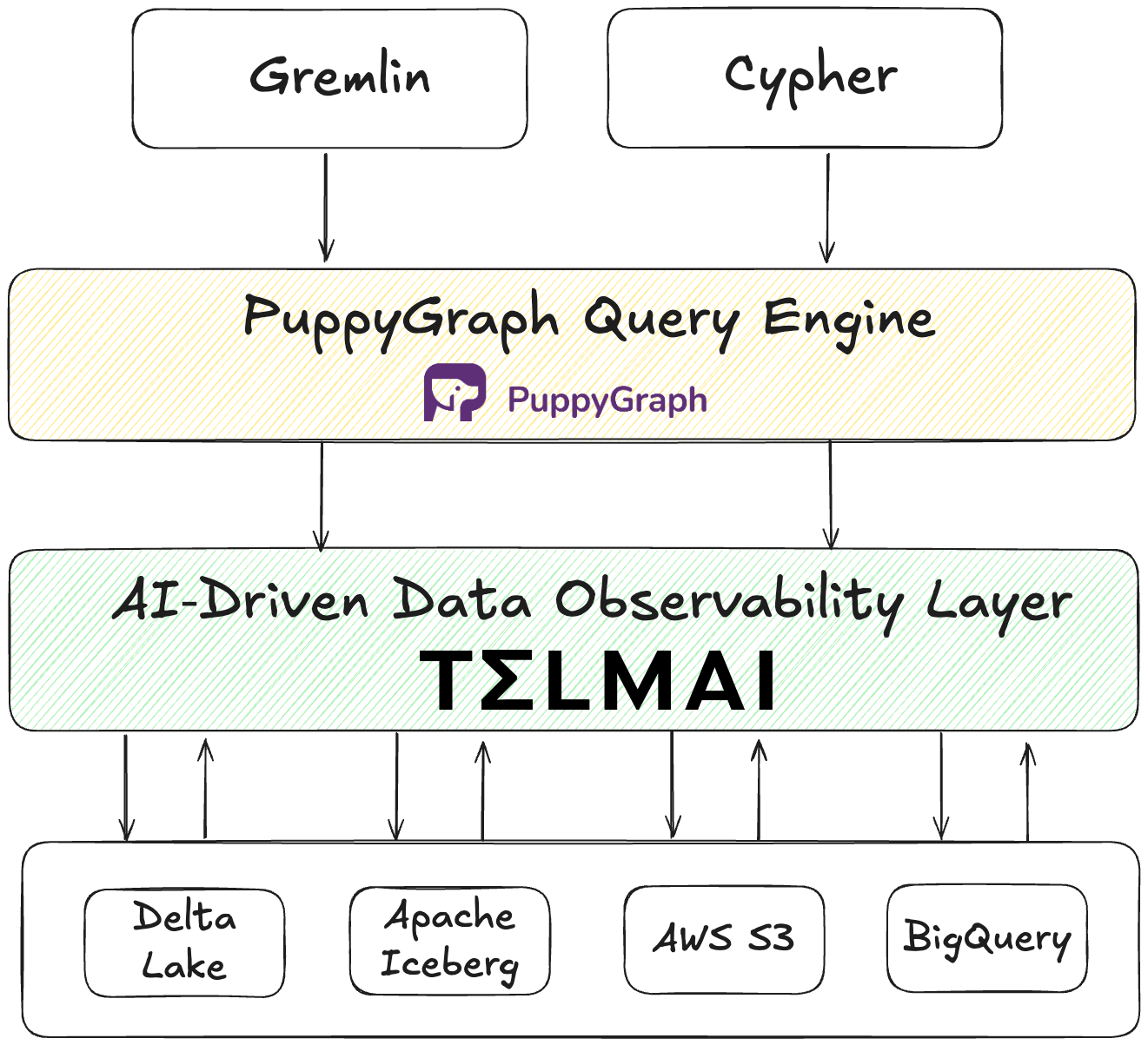 Figure: Telmai & PuppyGraph Architecture