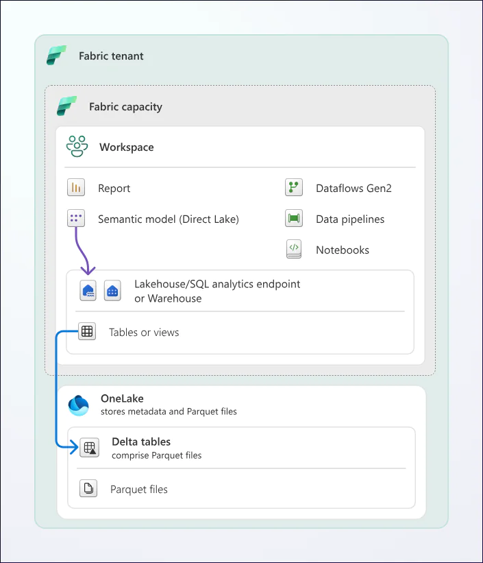 Direct Lake | Telmai